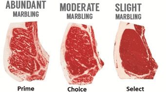 different grades of beef